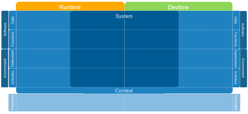 Data, Functions, Deployment, Activities, Technologies