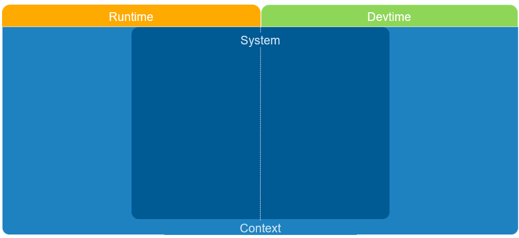 Runtime, Devtime
