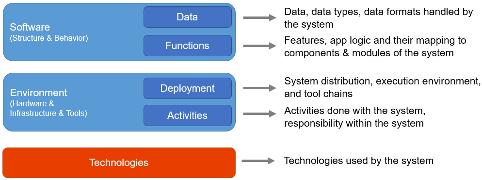 Software, Environment, Technologies