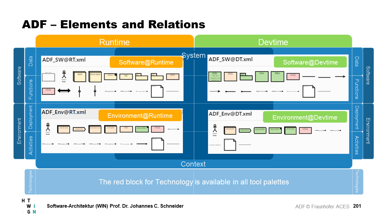 Overview over ADF elements and relations