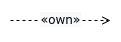 Own