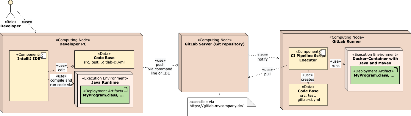 gitlab-ci